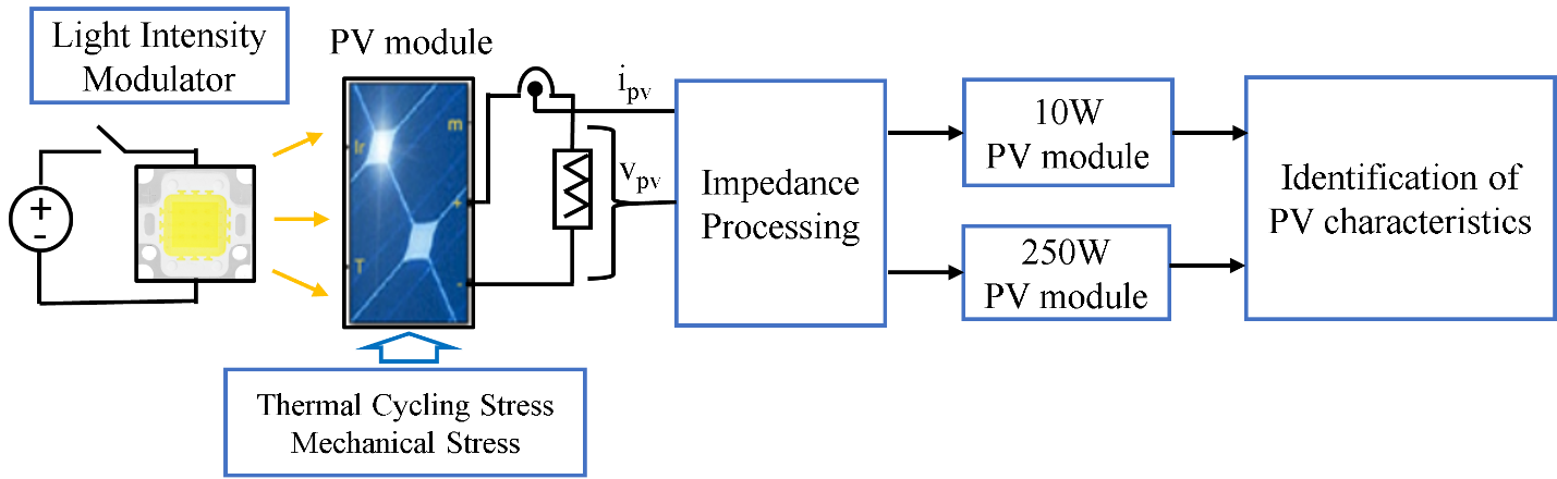 Performance Assessment of Photovoltaic Panels Using Impedance Spectroscopy Diagram