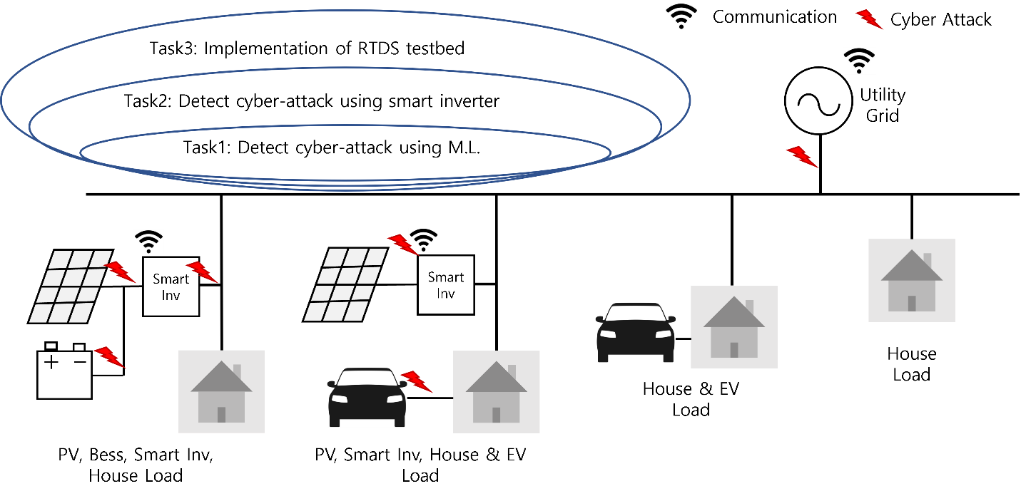 Development of Cyber-Attack Detection Algorithms using the Smart Inverter and Machine Learning Algorithms Diagram