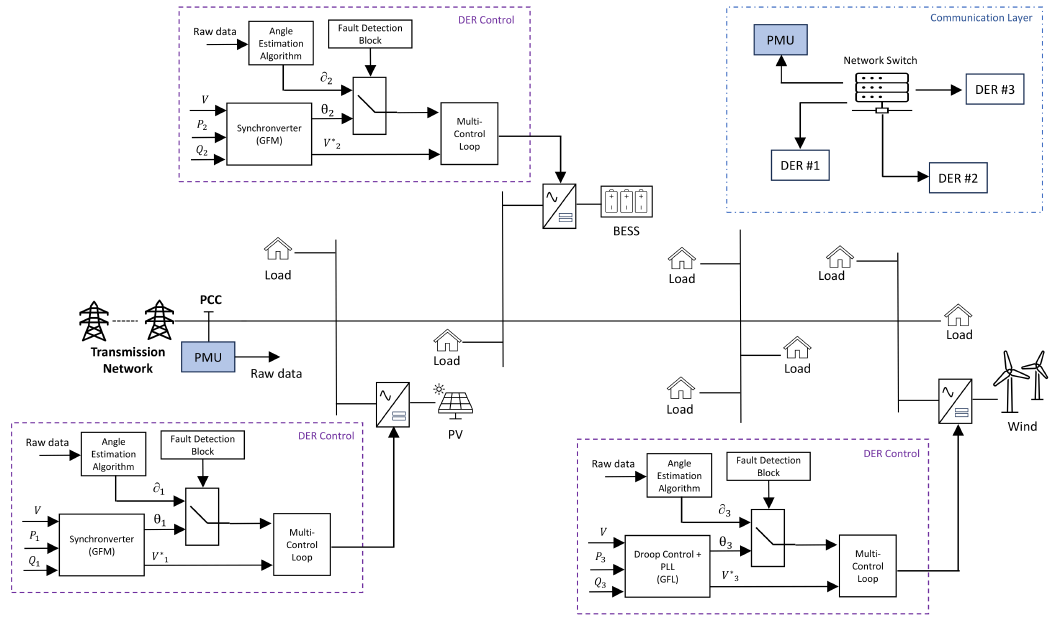 Enhancing the Transient Stability of Inverter-Dominated Power System Through PMU Coordination Diagram