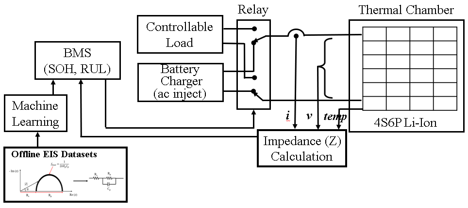 Impedance based Li-Ion Battery Management Systems using Machine Learning Diagram